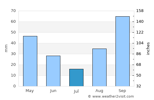 Sóller average rain in July