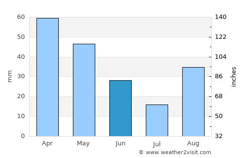 Sóller average rain in June