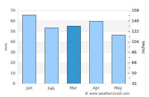 Sóller average rain in March