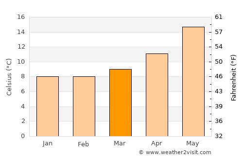 Sóller average temperature in March