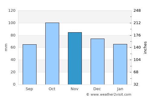 Sóller average rain in November