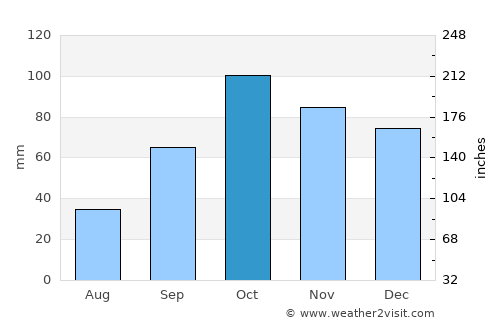 Sóller average rain in October