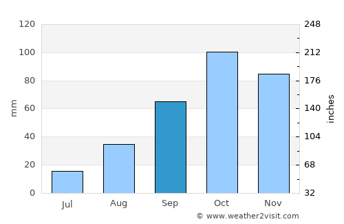 Sóller average rain in September