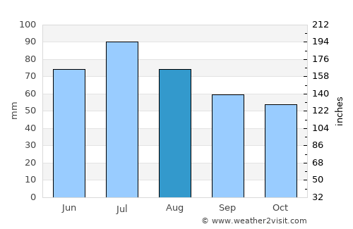 Solnechnogorsk average rain in August