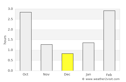 Solnechnogorsk average rain in December
