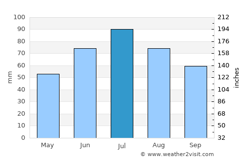 Solnechnogorsk average rain in July