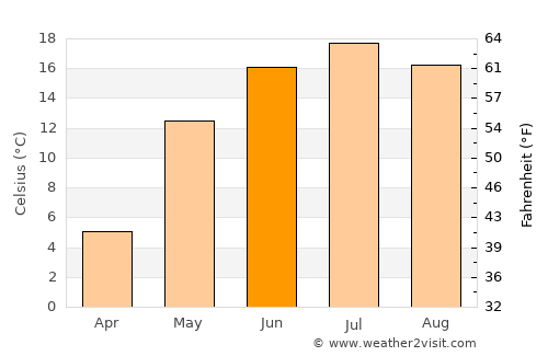Solnechnogorsk average temperature in June