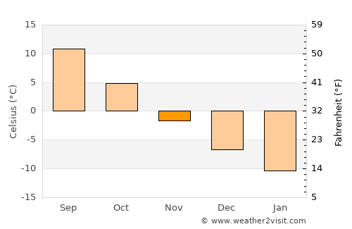 Solnechnogorsk average temperature in November