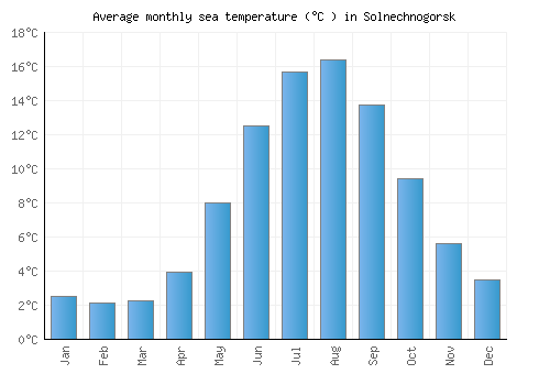Solnechnogorsk average sea temperature chart (Celsius)