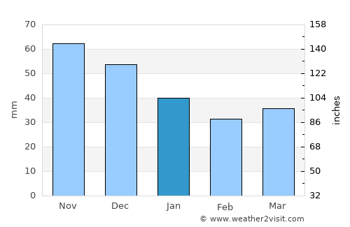 Solnechnoye average rain in January