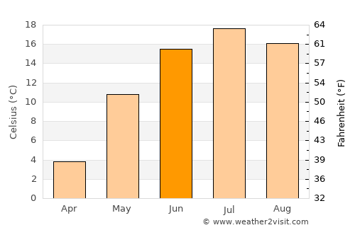 Solnechnoye average temperature in June