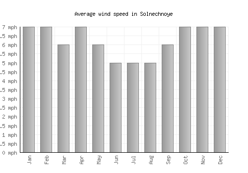 Solnechnoye average winspeed by month (mph)