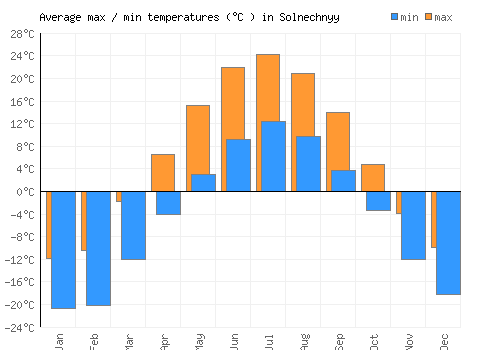 Solnechnyy average minimum / maximum temperatures (Celsius)
