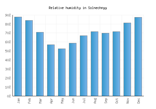 Solnechnyy relative humidity averages
