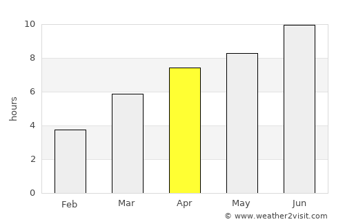 Solnechnyy average rain in April
