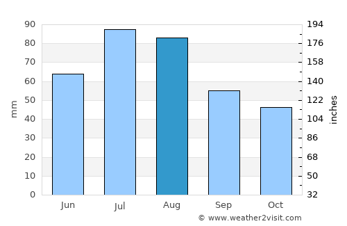 Solnechnyy average rain in August