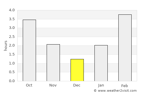 Solnechnyy average rain in December