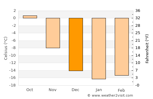 Solnechnyy average temperature in December