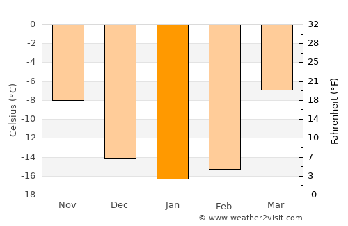 Solnechnyy average temperature in January
