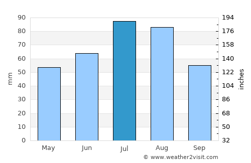 Solnechnyy average rain in July