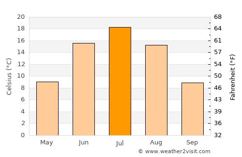 Solnechnyy average temperature in July