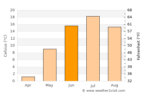 Solnechnyy average temperature in June