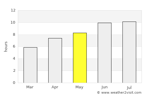 Solnechnyy average rain in May