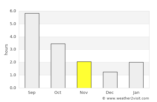 Solnechnyy average rain in November