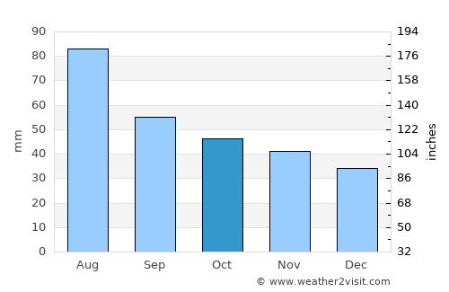 Solnechnyy average rain in October