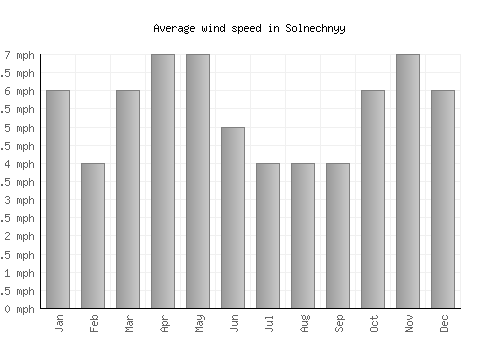 Solnechnyy average winspeed by month (mph)
