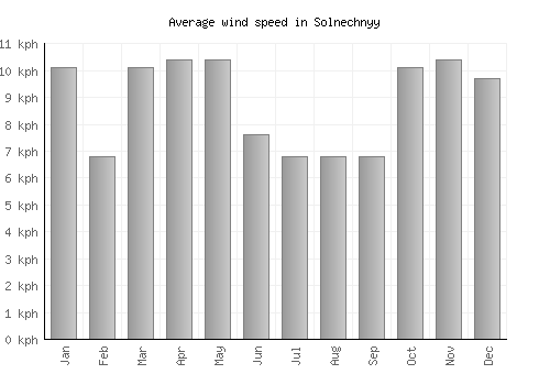 Solnechnyy average winspeed by month (km/h)