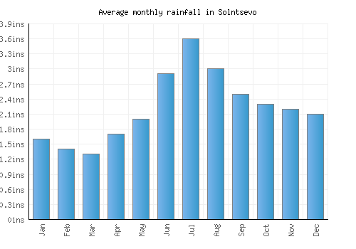 Solntsevo monthly rainfall chart (inches)
