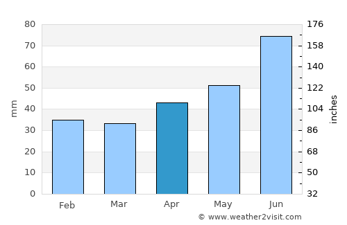 Solntsevo average rain in April