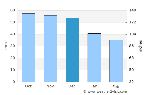 Solntsevo average rain in December