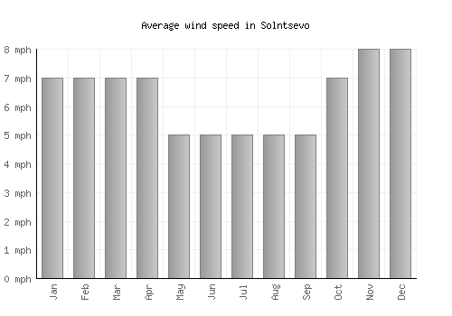 Solntsevo average winspeed by month (mph)