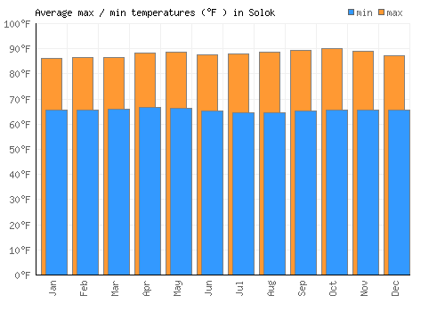 Solok average minimum / maximum temperatures (Fahrenheit)