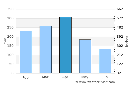 Solok average rain in April