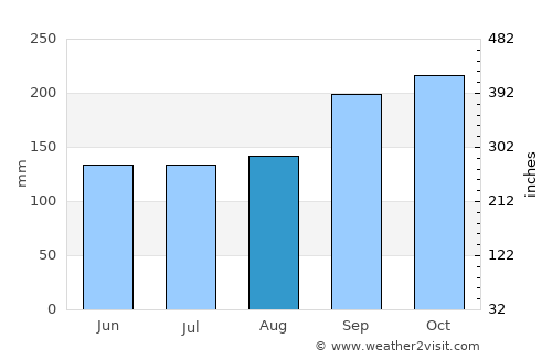 Solok average rain in August