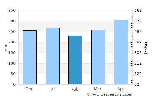 Solok average rain in February