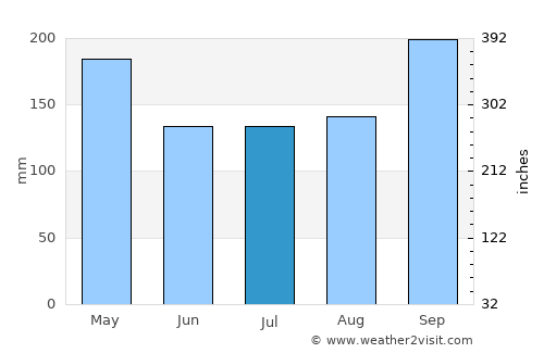 Solok average rain in July
