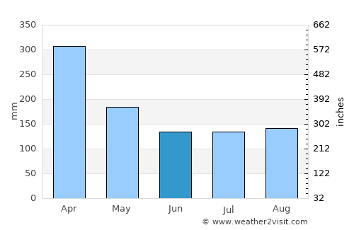 Solok average rain in June