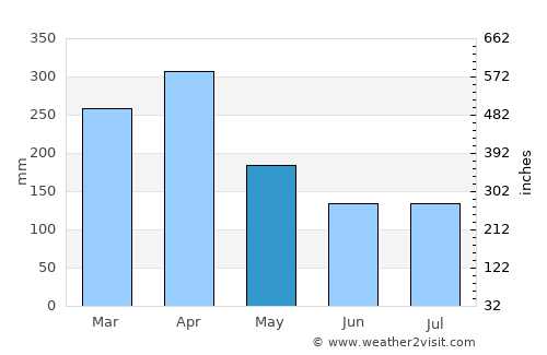 Solok average rain in May