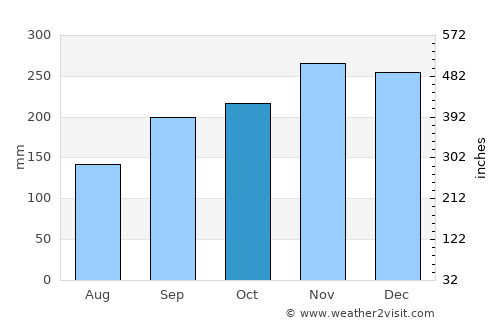 Solok average rain in October