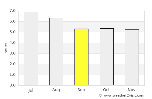Solok average rain in September