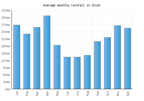 Solok monthly rainfall chart (mm)