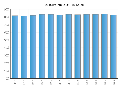 Solok relative humidity averages