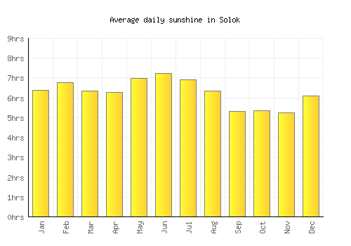 Solok average daily sunshine chart
