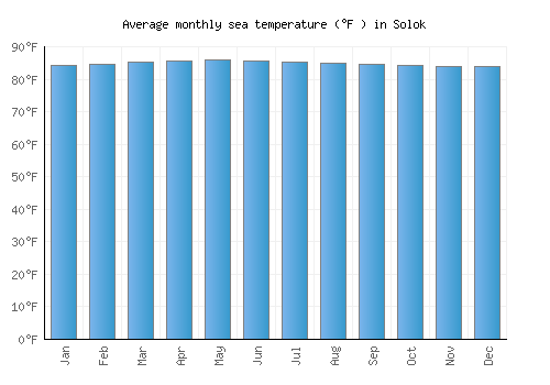 Solok average sea temperature chart (Fahrenheit)