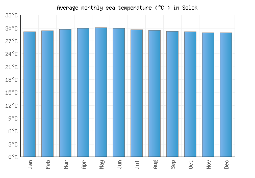 Solok average sea temperature chart (Celsius)