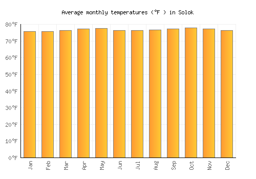 Solok average temperature chart (Fahrenheit)